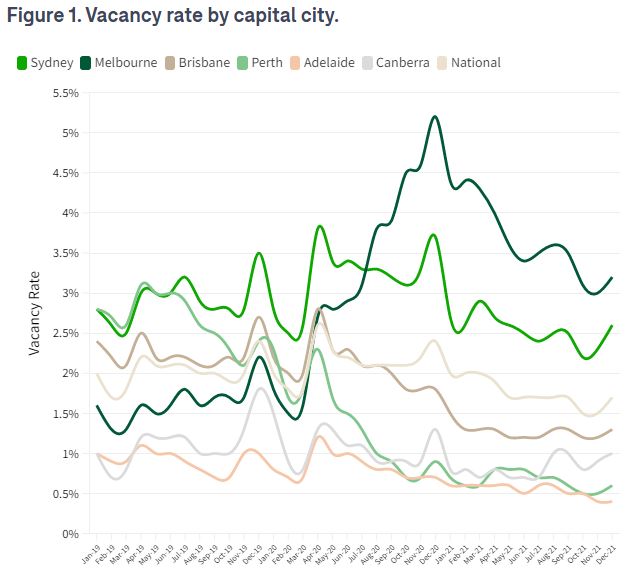 Vacancy Rate by Capital City.JPG